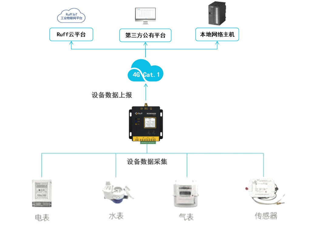 Ruff数据采集网关采集水电气表数据 实现能耗管理数字化可视化-工业技术网